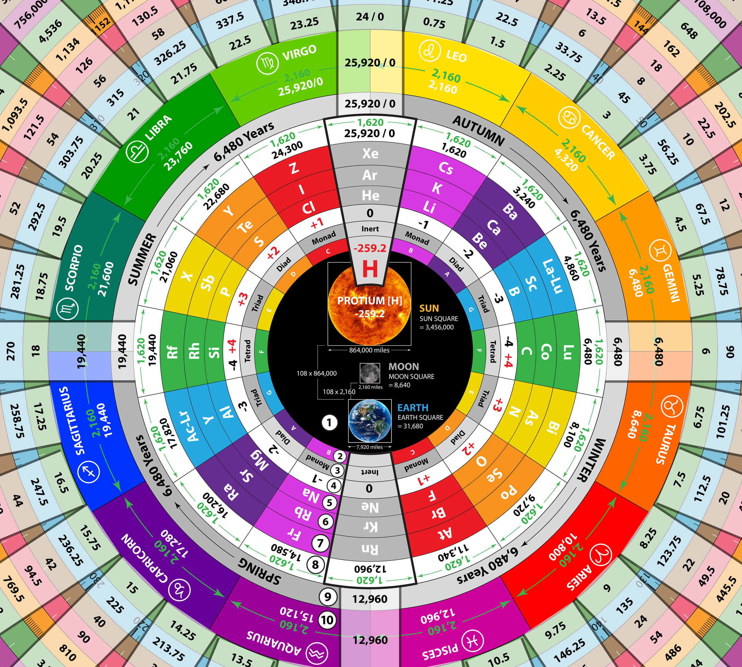 Original centre artwork: PROTIUM, SUN (864,000 mi), MOON (2,160 mi), EARTH (7,920 mi)